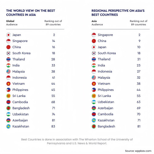 Best Country in Asia - World vs Regional ranking