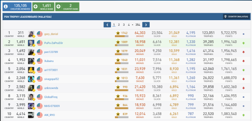 Screenshot 2026 01 02 at 12 20 03 PSN Trophy Leaderboard (Malaysia) • PSNProfiles.com