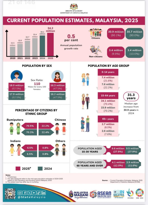 latest population data of malaysia by dosm data penduduk v0 fjbehs5g28cg1