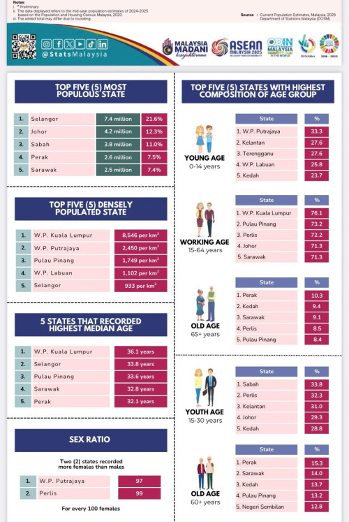latest population data of malaysia by dosm data penduduk v0 eg50dt5g28cg1