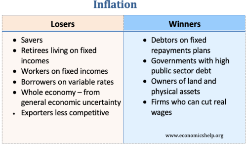 winners losers inflation