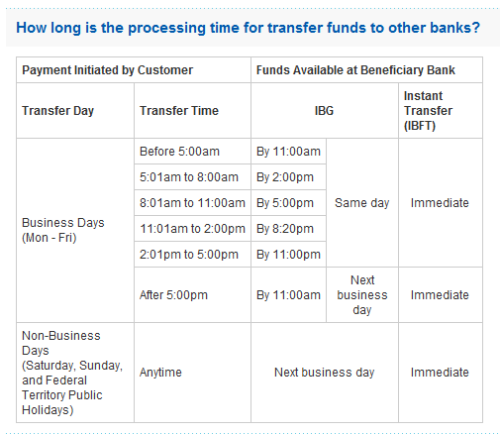 IBG cut off times