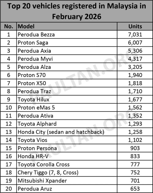 Top 20 vehicle models Malaysia February 2026 1