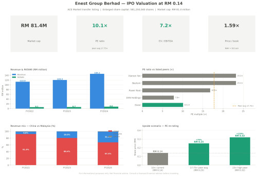 enest valuation