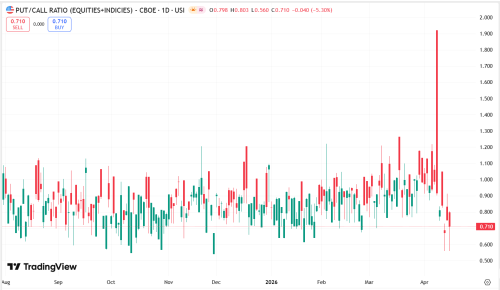 Put Call Ratio Equities Index
