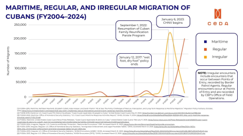 Cuban+Migration+Graphs+(2)