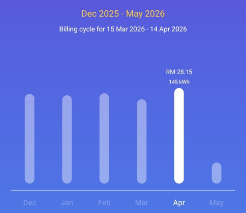 Hastebreak Monthly Electricity Usage