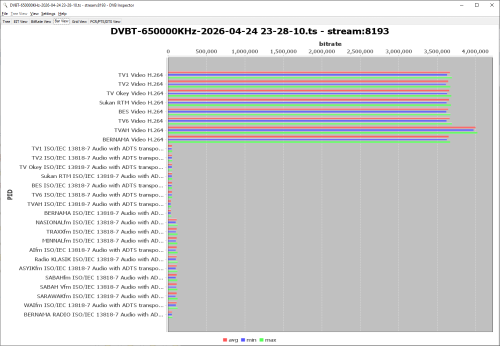MYTV 650MHz 2026-4-24 Video/audio Bitrate Bar View