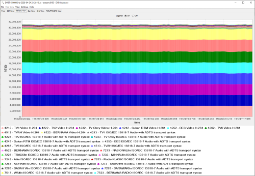 MYTV 666MHz 2026-4-24 Video/audio Bitrate Graph View