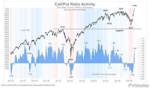Call Put Ratio by Fidelity Fund Management