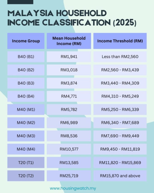 B40 M40 T20 Malaysia Household Income Classification 2025 768x960