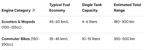 Screenshot 2026 05 17 at 21 40 13 motorbike range per liter Google Search