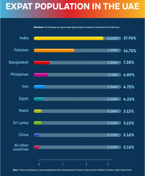 Screenshot 2025 10 06 at 15 20 51 United Arab Emirates (UAE) Population Statistics 2025 GMI