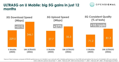 u mobile ultra5g opensignal 04