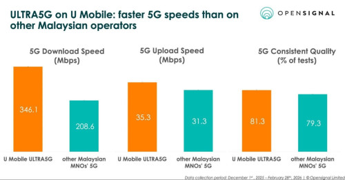 u mobile ultra5g opensignal 03
