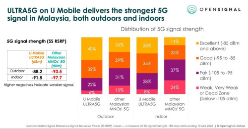u mobile ultra5g opensignal 01