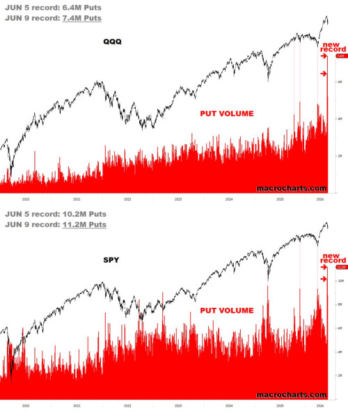 Put On QQQ And S&P Downside Protection