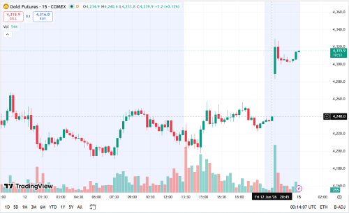Gold Futures