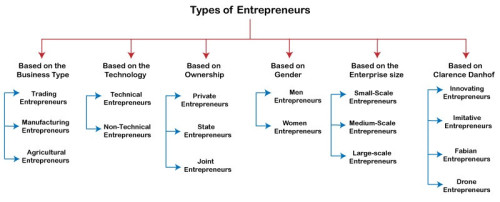 Types ofEntrepreneurs