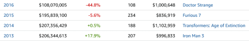 Screenshot 2026 07 25 at 14 52 38 Malaysian Yearly Box Office Box Office Mojo
