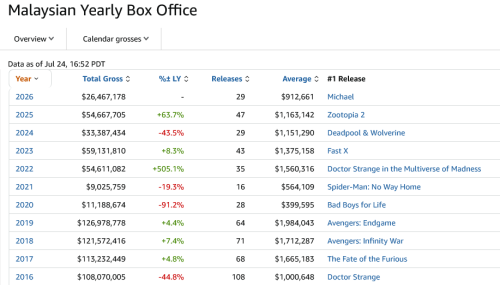Screenshot 2026 07 25 at 14 30 37 Malaysian Yearly Box Office Box Office Mojo