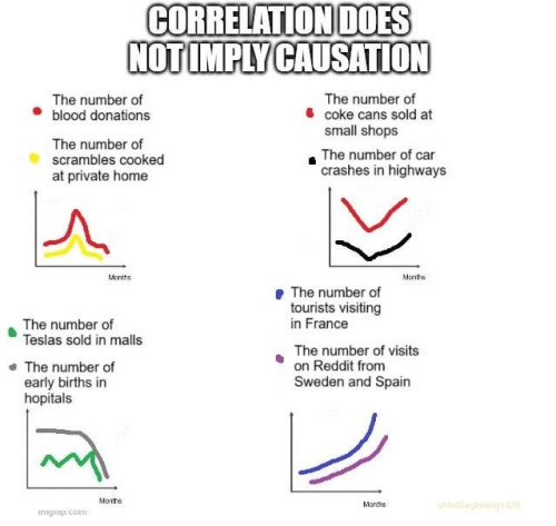 correlation does not imply causation v0 fy3tevyhth5f1