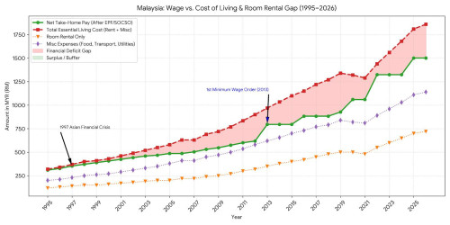malaysia wage vs living cost 1995 2026