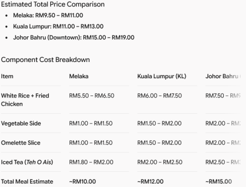 Screenshot 2026 09 05 at 19 04 28 Johor vs. KL Meal Prices Google Gemini