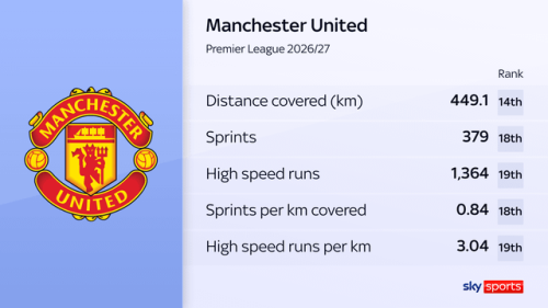 manchester united in pl this season distance covered v0 x89n54cyc3qh1