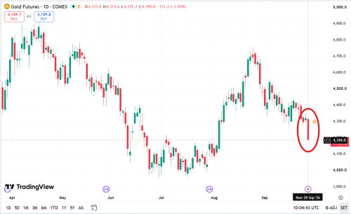 Gold Futures